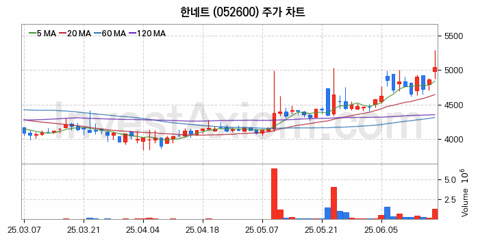 키오스크 관련주 한네트 주식 종목의 분석 시점 기준 최근 일봉 차트