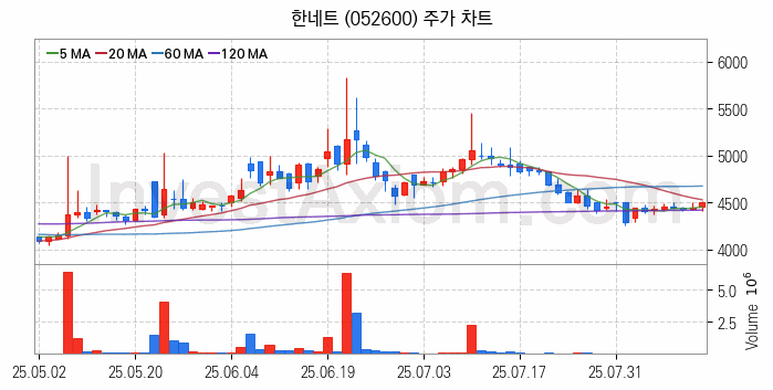 키오스크 관련주 한네트 주식 종목의 분석 시점 기준 최근 일봉 차트