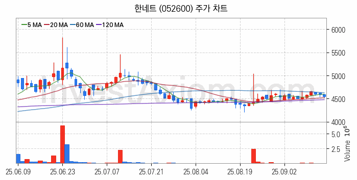 키오스크 관련주 한네트 주식 종목의 분석 시점 기준 최근 일봉 차트