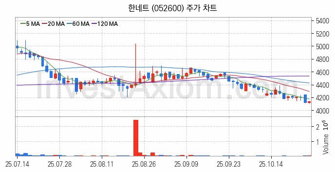 키오스크 관련주 한네트 주식 종목의 분석 시점 기준 최근 일봉 차트