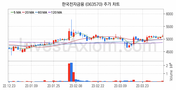 키오스크 관련주 한국전자금융 주식 종목의 분석 시점 기준 최근 일봉 차트