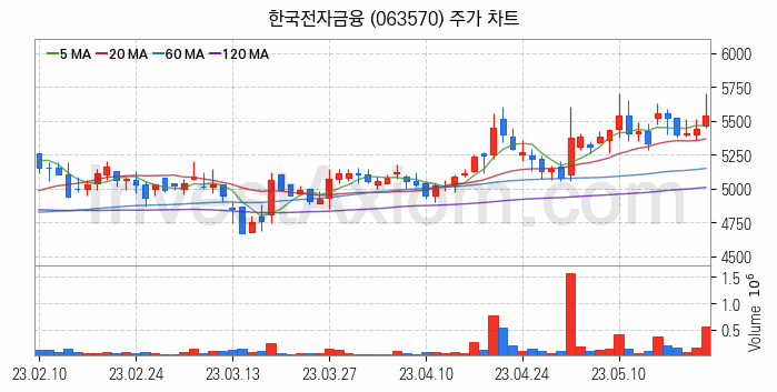 키오스크 관련주 한국전자금융 주식 종목의 분석 시점 기준 최근 일봉 차트