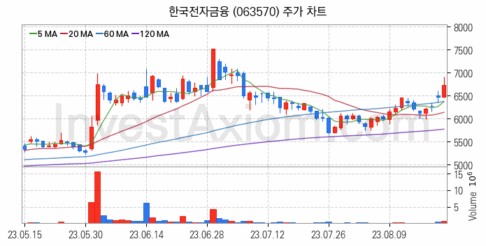 키오스크 관련주 한국전자금융 주식 종목의 분석 시점 기준 최근 일봉 차트