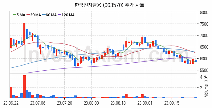 키오스크 관련주 한국전자금융 주식 종목의 분석 시점 기준 최근 일봉 차트