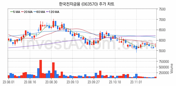 키오스크 관련주 한국전자금융 주식 종목의 분석 시점 기준 최근 일봉 차트