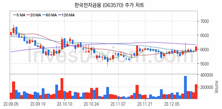 키오스크 관련주 한국전자금융 주식 종목의 분석 시점 기준 최근 일봉 차트