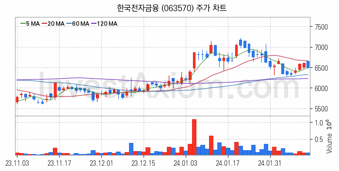 키오스크 관련주 한국전자금융 주식 종목의 분석 시점 기준 최근 일봉 차트