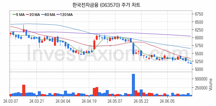 키오스크 관련주 한국전자금융 주식 종목의 분석 시점 기준 최근 일봉 차트