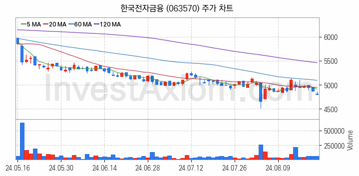 키오스크 관련주 한국전자금융 주식 종목의 분석 시점 기준 최근 일봉 차트