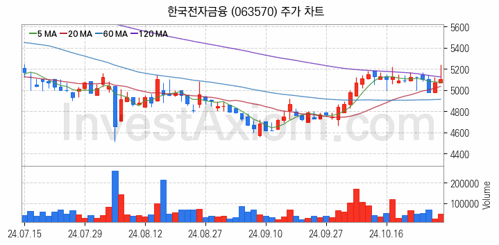 키오스크 관련주 한국전자금융 주식 종목의 분석 시점 기준 최근 일봉 차트