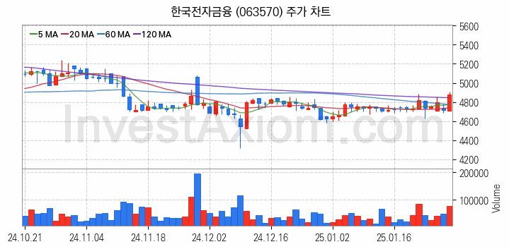 키오스크 관련주 한국전자금융 주식 종목의 분석 시점 기준 최근 일봉 차트