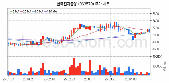 키오스크 관련주 한국전자금융 주식 종목의 분석 시점 기준 최근 일봉 차트