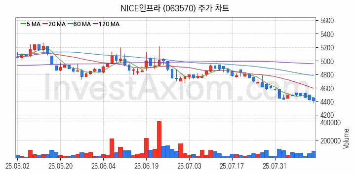 키오스크 관련주 NICE인프라 주식 종목의 분석 시점 기준 최근 일봉 차트