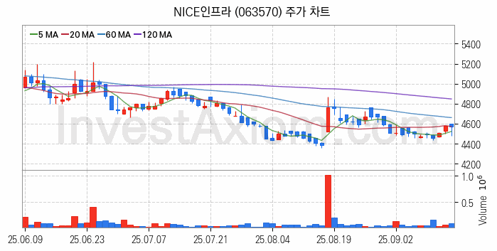 키오스크 관련주 NICE인프라 주식 종목의 분석 시점 기준 최근 일봉 차트