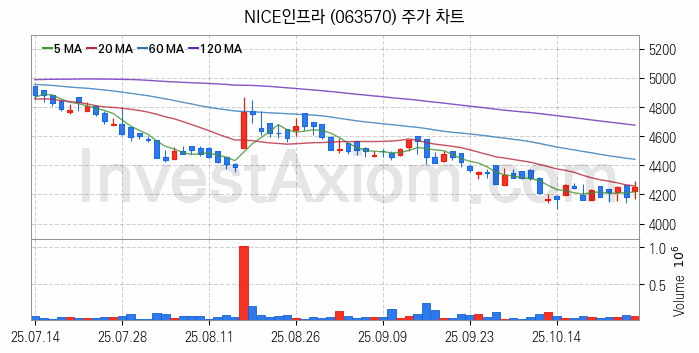 키오스크 관련주 NICE인프라 주식 종목의 분석 시점 기준 최근 일봉 차트