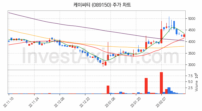 키오스크 관련주 케이씨티 주식 종목의 분석 시점 기준 최근 일봉 차트