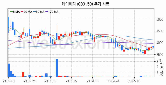 키오스크 관련주 케이씨티 주식 종목의 분석 시점 기준 최근 일봉 차트