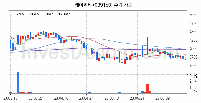 키오스크 관련주 케이씨티 주식 종목의 분석 시점 기준 최근 일봉 차트