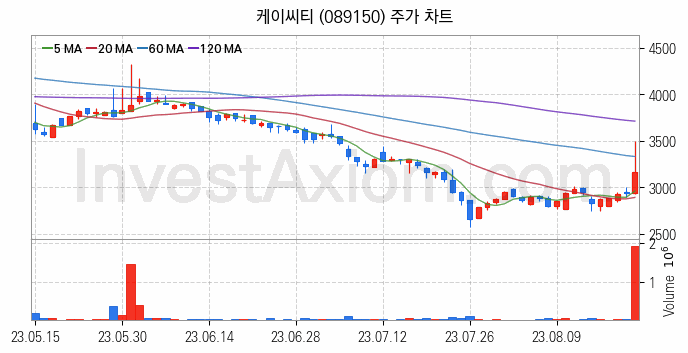 키오스크 관련주 케이씨티 주식 종목의 분석 시점 기준 최근 일봉 차트