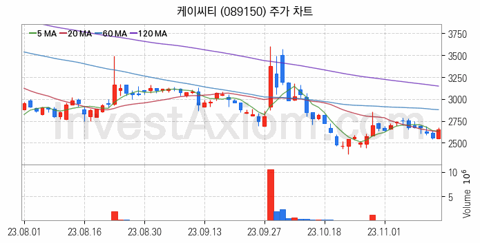 키오스크 관련주 케이씨티 주식 종목의 분석 시점 기준 최근 일봉 차트