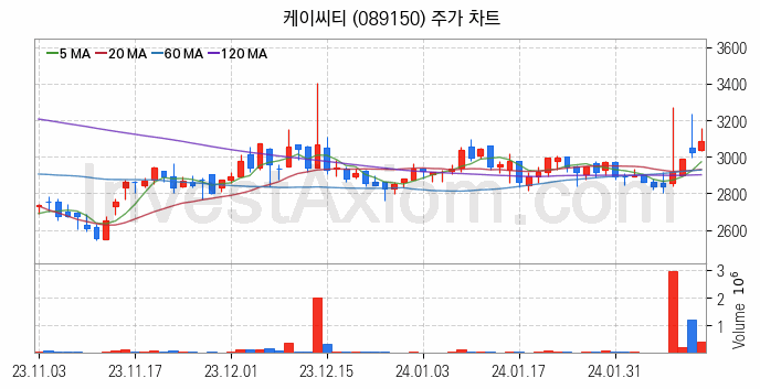 키오스크 관련주 케이씨티 주식 종목의 분석 시점 기준 최근 일봉 차트