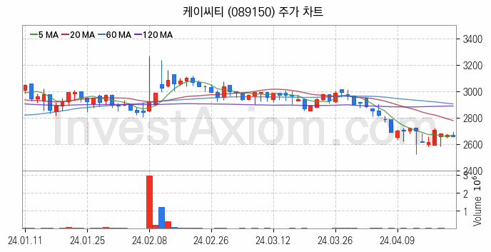 키오스크 관련주 케이씨티 주식 종목의 분석 시점 기준 최근 일봉 차트