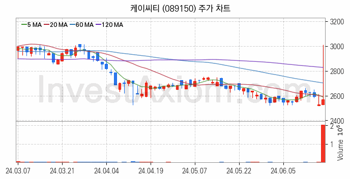 키오스크 관련주 케이씨티 주식 종목의 분석 시점 기준 최근 일봉 차트