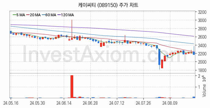 키오스크 관련주 케이씨티 주식 종목의 분석 시점 기준 최근 일봉 차트