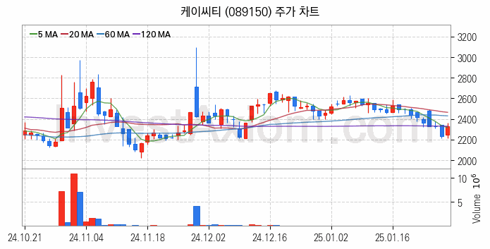 키오스크 관련주 케이씨티 주식 종목의 분석 시점 기준 최근 일봉 차트