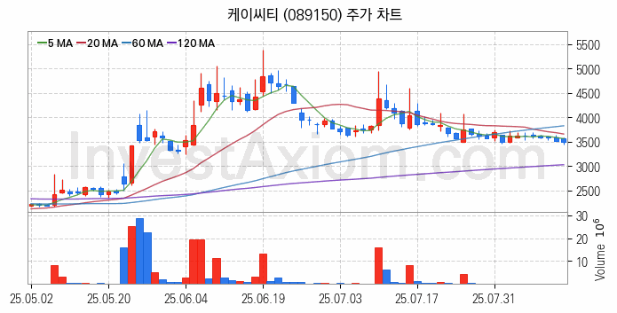 키오스크 관련주 케이씨티 주식 종목의 분석 시점 기준 최근 일봉 차트