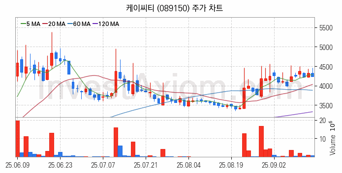 키오스크 관련주 케이씨티 주식 종목의 분석 시점 기준 최근 일봉 차트