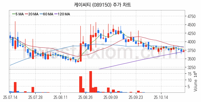 키오스크 관련주 케이씨티 주식 종목의 분석 시점 기준 최근 일봉 차트