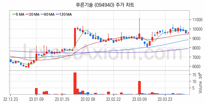 키오스크 관련주 푸른기술 주식 종목의 분석 시점 기준 최근 일봉 차트