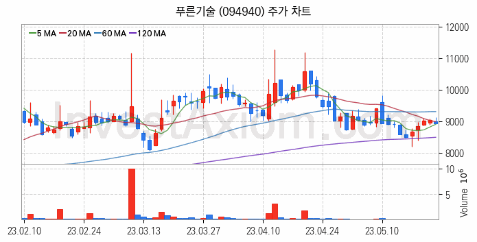 키오스크 관련주 푸른기술 주식 종목의 분석 시점 기준 최근 일봉 차트