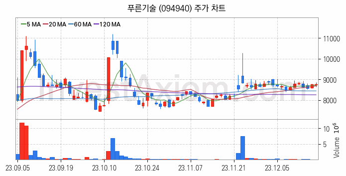 키오스크 관련주 푸른기술 주식 종목의 분석 시점 기준 최근 일봉 차트