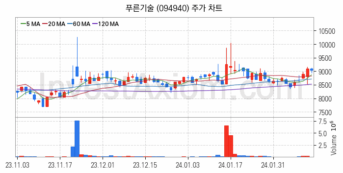 키오스크 관련주 푸른기술 주식 종목의 분석 시점 기준 최근 일봉 차트