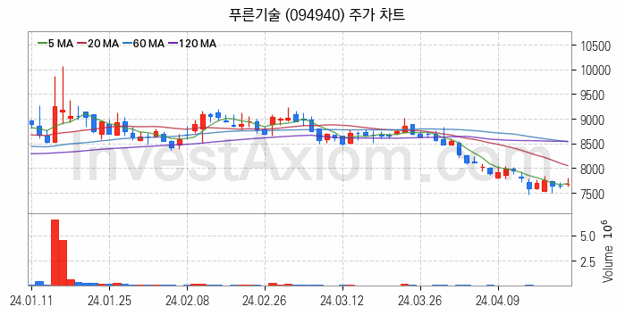 키오스크 관련주 푸른기술 주식 종목의 분석 시점 기준 최근 일봉 차트