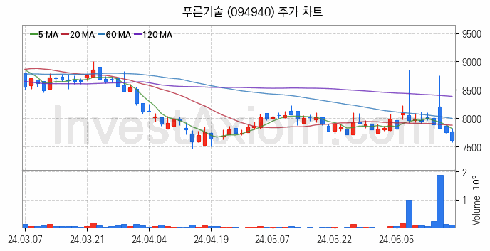 키오스크 관련주 푸른기술 주식 종목의 분석 시점 기준 최근 일봉 차트