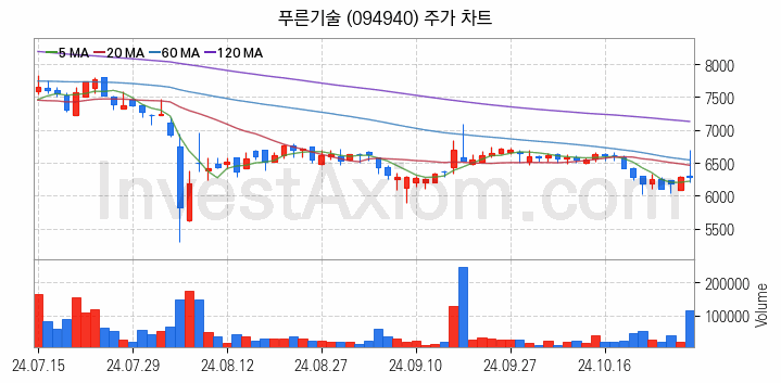 키오스크 관련주 푸른기술 주식 종목의 분석 시점 기준 최근 일봉 차트