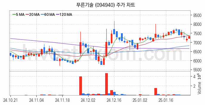 키오스크 관련주 푸른기술 주식 종목의 분석 시점 기준 최근 일봉 차트