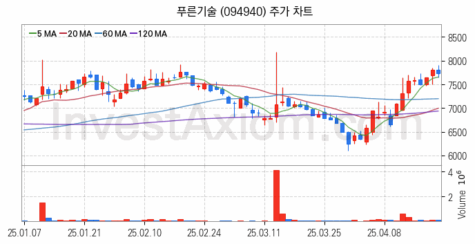 키오스크 관련주 푸른기술 주식 종목의 분석 시점 기준 최근 일봉 차트
