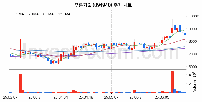키오스크 관련주 푸른기술 주식 종목의 분석 시점 기준 최근 일봉 차트