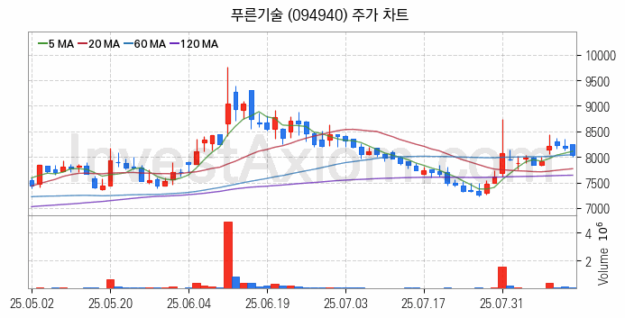 키오스크 관련주 푸른기술 주식 종목의 분석 시점 기준 최근 일봉 차트