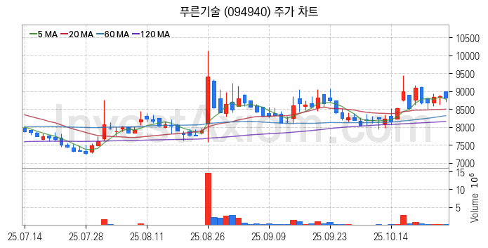 키오스크 관련주 푸른기술 주식 종목의 분석 시점 기준 최근 일봉 차트
