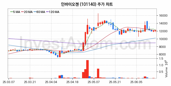 키오스크 관련주 인바이오젠 주식 종목의 분석 시점 기준 최근 일봉 차트