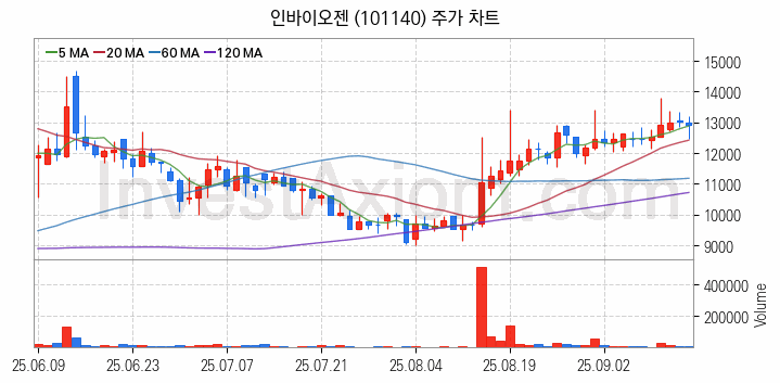 키오스크 관련주 인바이오젠 주식 종목의 분석 시점 기준 최근 일봉 차트