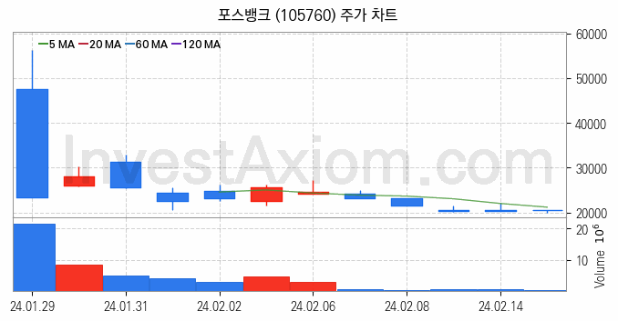 키오스크 관련주 포스뱅크 주식 종목의 분석 시점 기준 최근 일봉 차트