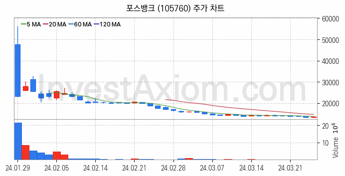 키오스크 관련주 포스뱅크 주식 종목의 분석 시점 기준 최근 일봉 차트