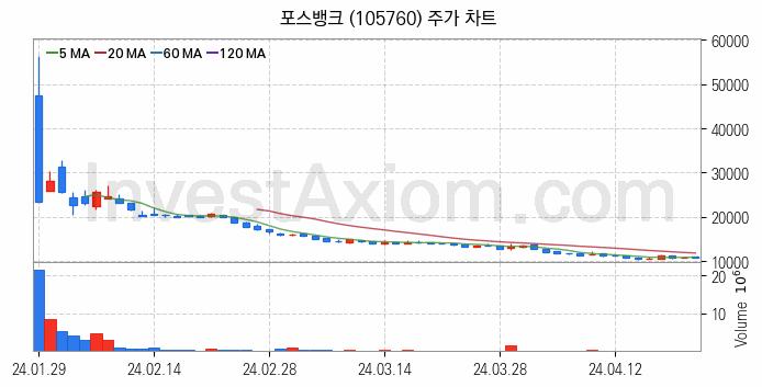 키오스크 관련주 포스뱅크 주식 종목의 분석 시점 기준 최근 일봉 차트