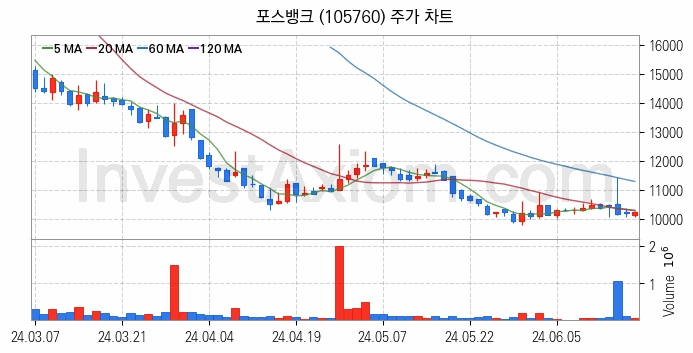 키오스크 관련주 포스뱅크 주식 종목의 분석 시점 기준 최근 일봉 차트